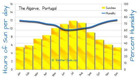 algarve portugal weather by month